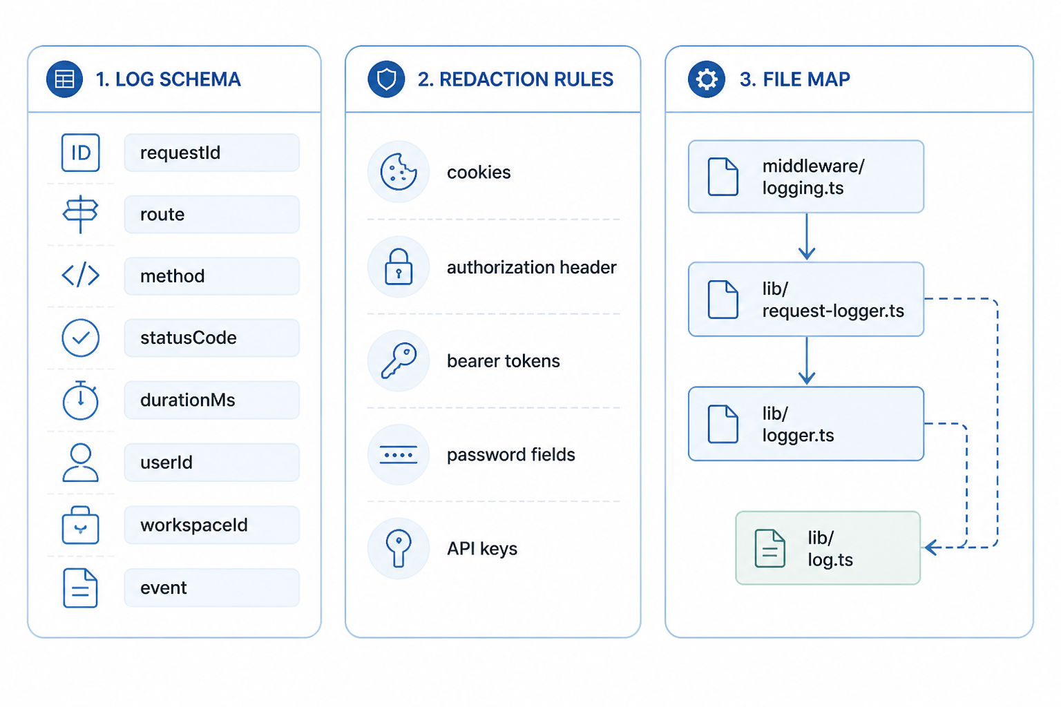 Planning diagram showing a consultant-first logging architecture: standardized log schema fields, explicit redaction targets, and a file map connecting middleware/logging.ts to request context helpers and the base logger.