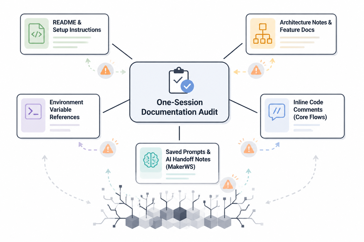 Simple audit-scope diagram listing the documentation sources reviewed: README/setup, architecture and feature docs, environment variable references, inline core-flow comments, and saved prompts/AI handoff notes in MakerWS.