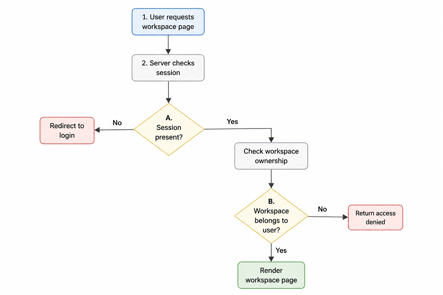 Flow diagram of route protection: user requests workspace page, server checks session, redirects unauthenticated users to login, denies access if the workspace is not owned by the user, and renders the page for authorized users.