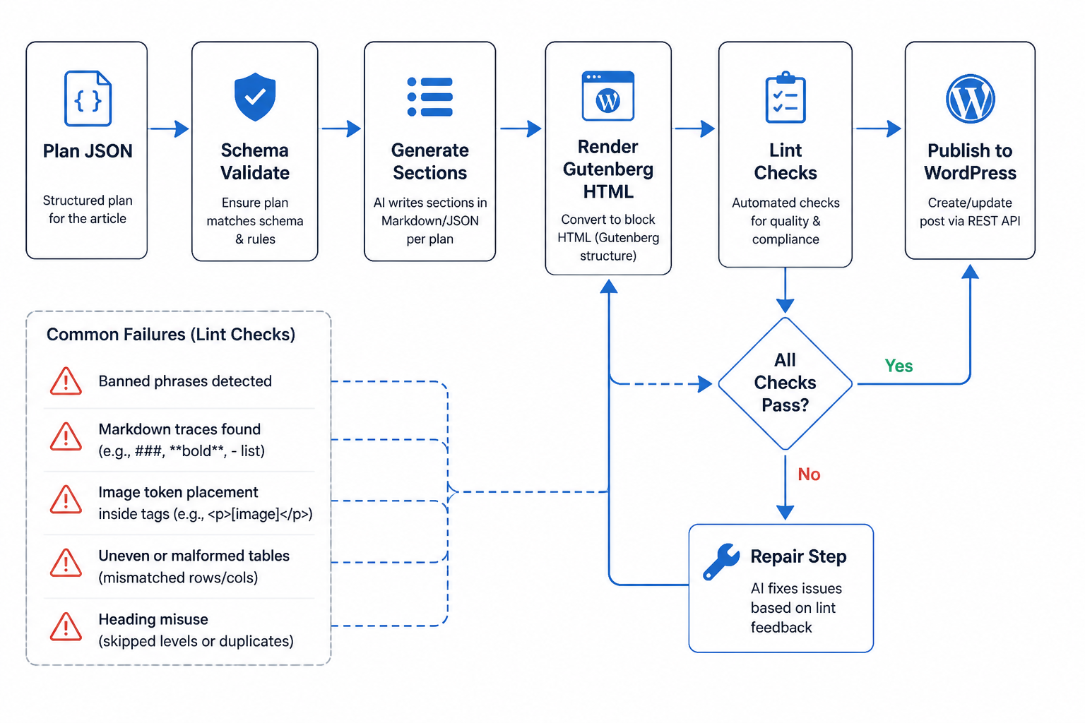 Flow diagram of the article pipeline showing generation, validation, rendering, linting, repair, and publish gates, with invalid drafts looping back for fixes.
