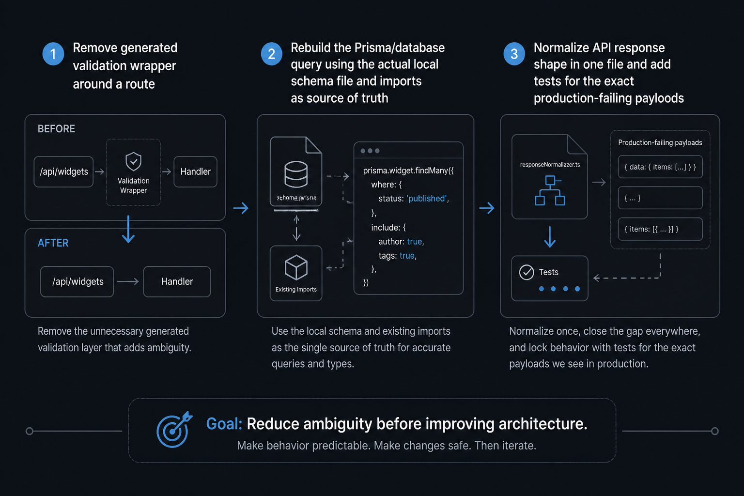 Simple three-step diagram showing the production fix: remove generated validation wrappers, rewrite code against the local schema and files, then normalize responses and add tests around failed payloads.