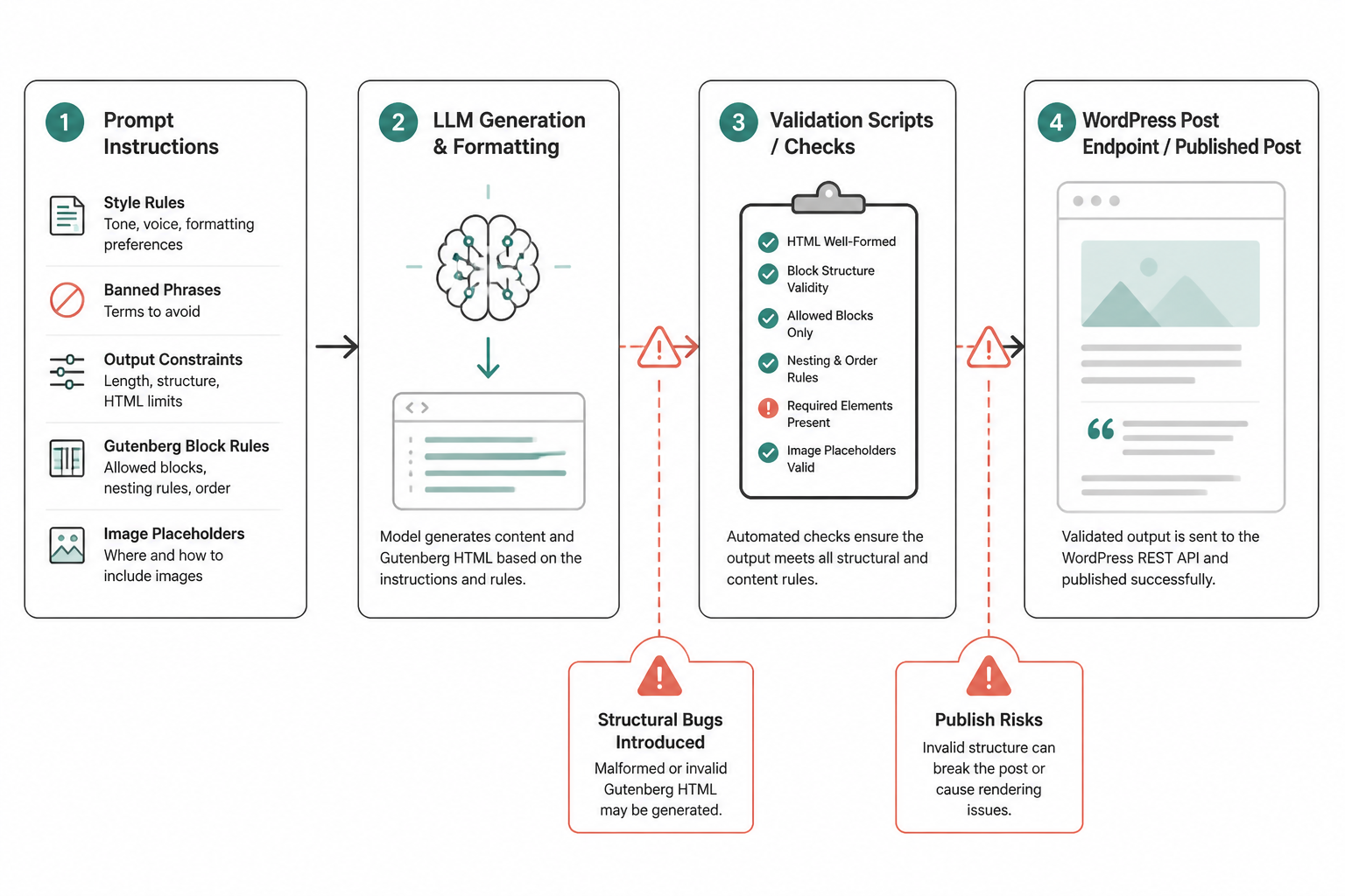 Simple workflow diagram showing the article pipeline from prompt instructions through LLM generation, validation scripts, and WordPress publishing.