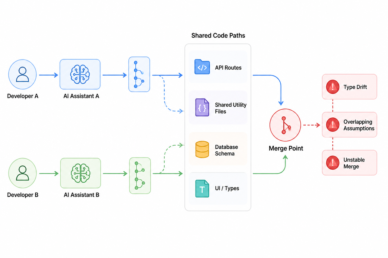 Diagram showing two developers using separate AI assistants on parallel branches that both modify shared files, causing conflicting assumptions when merged into one codebase.
