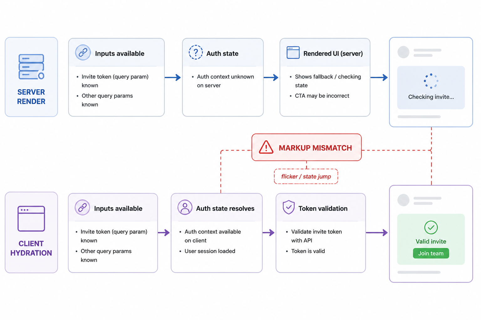 Simple flow diagram showing server render and client hydration producing different invite page states, causing a Next.js hydration mismatch and UI flicker.