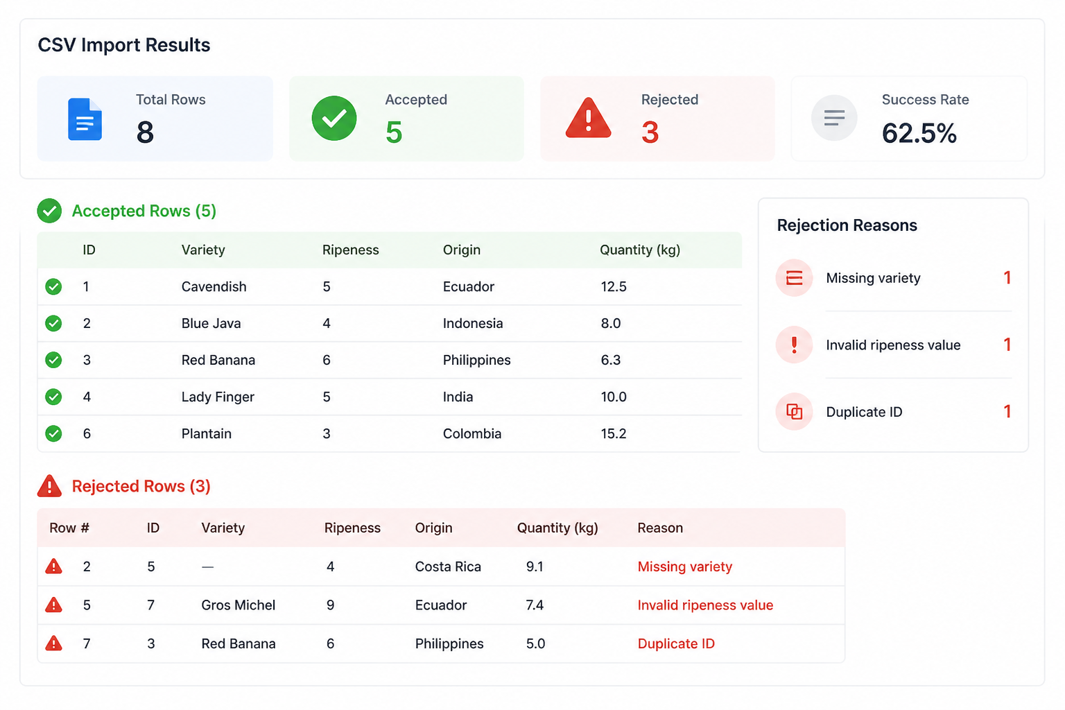 CSV import summary showing accepted and rejected banana rows with validation reasons.
