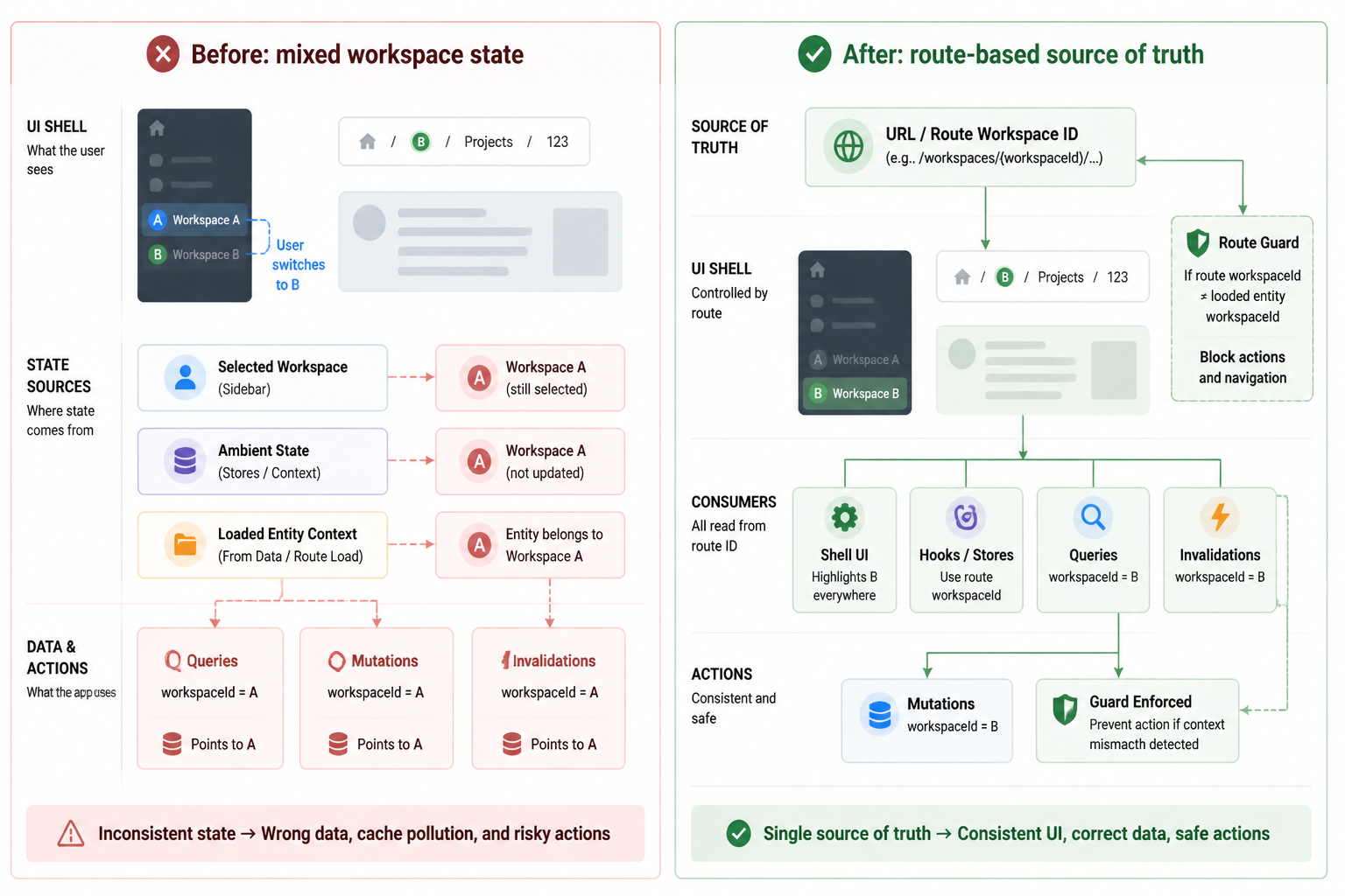 Flow diagram showing the bug and fix: before, switching the sidebar changed visible UI to workspace B while some queries, forms, and mutations still used workspace A; after the fix, the route workspace ID becomes the single source of truth and all hooks, queries, and actions derive from it consistently.