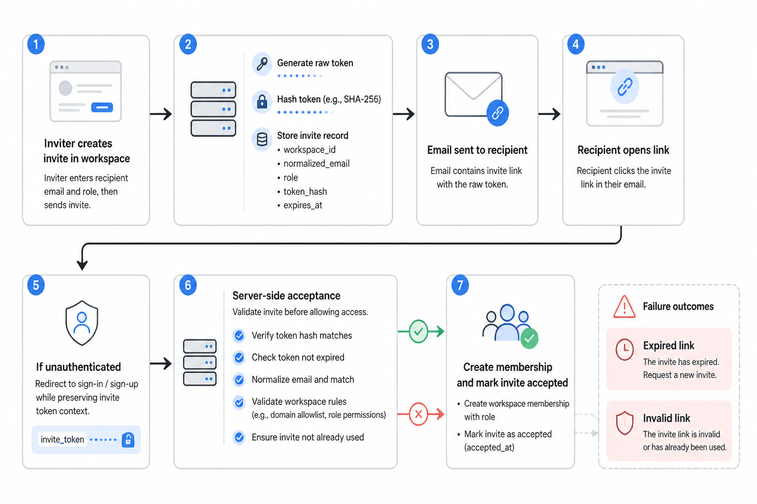 Diagram of the workspace invite lifecycle: inviter creates invite, server generates raw token and stores only a token hash with email, role, workspace, and expiry, recipient gets emailed link, unauthenticated users are redirected to sign in while preserving invite context, server validates token and email/workspace rules, membership is created, invite marked accepted or rejected if expired/invalid.