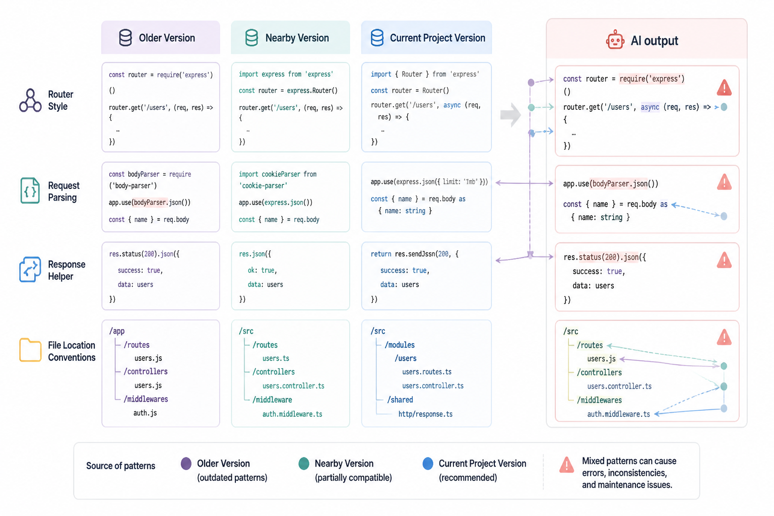Simple comparison showing how AI can mix code patterns from nearby framework versions, such as different routers, request/response helpers, and file conventions, creating a structurally plausible but version-mismatched route example.