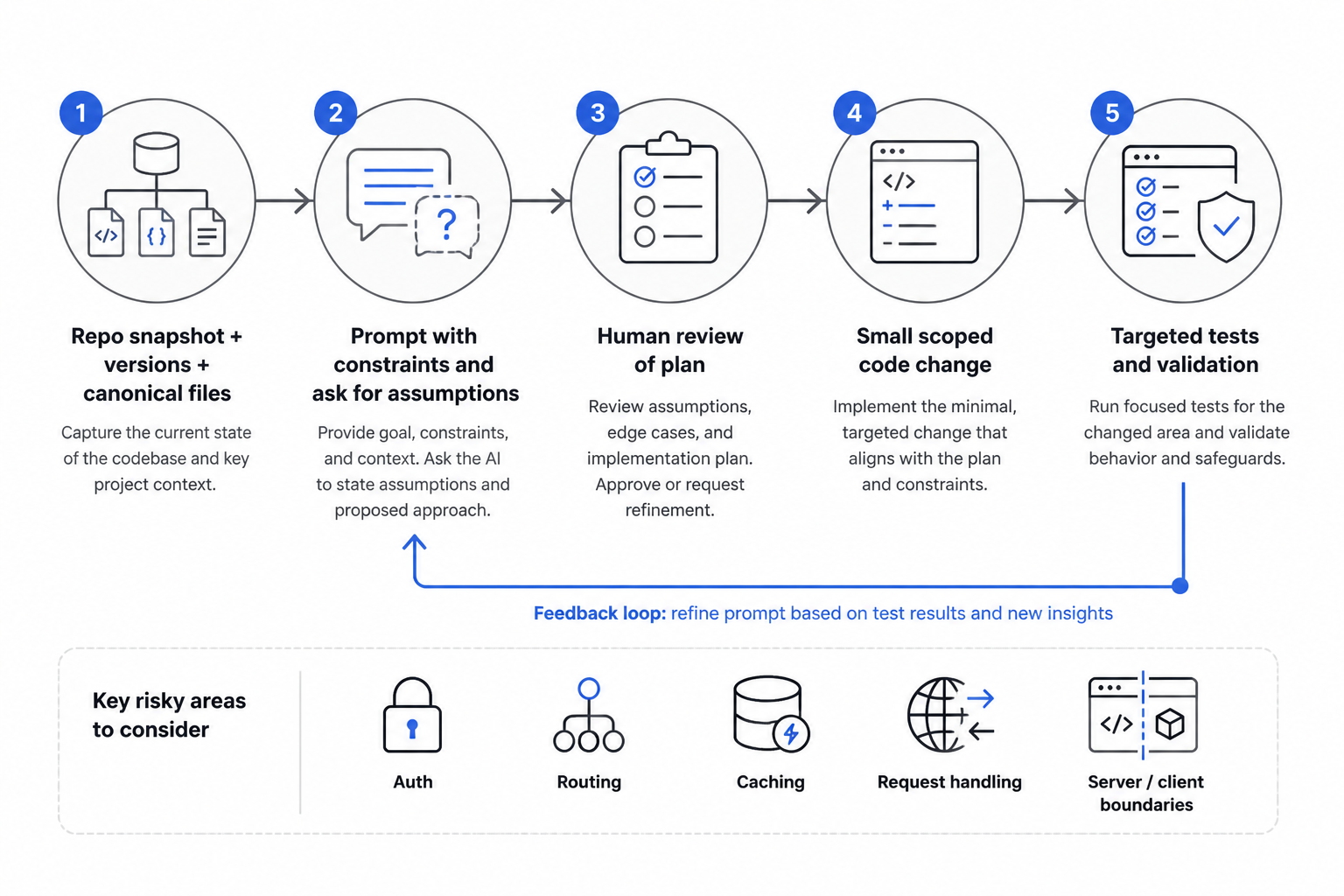 Simple workflow diagram showing an AI coding loop: provide repo snapshot and constraints, ask AI for assumptions and plan, review the proposal, generate a small scoped change, run targeted tests, then either accept or refine the prompt and repeat.