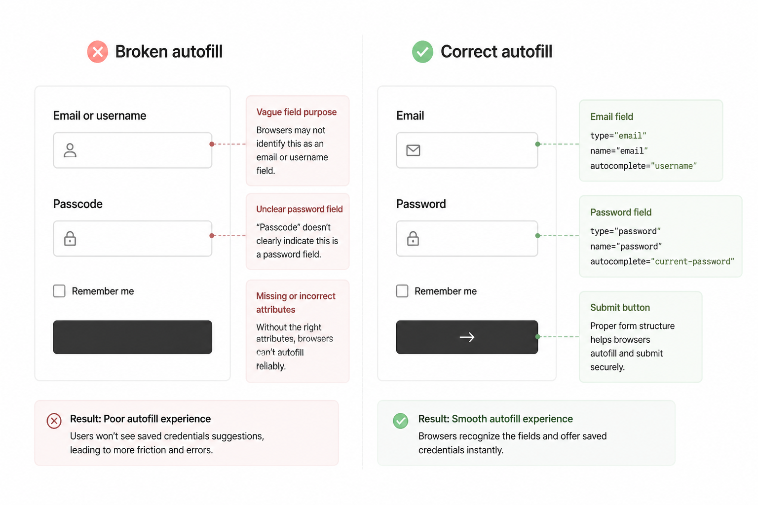 Simple diagram of a login form showing correctly structured email and password fields with autocomplete attributes for browser autofill.