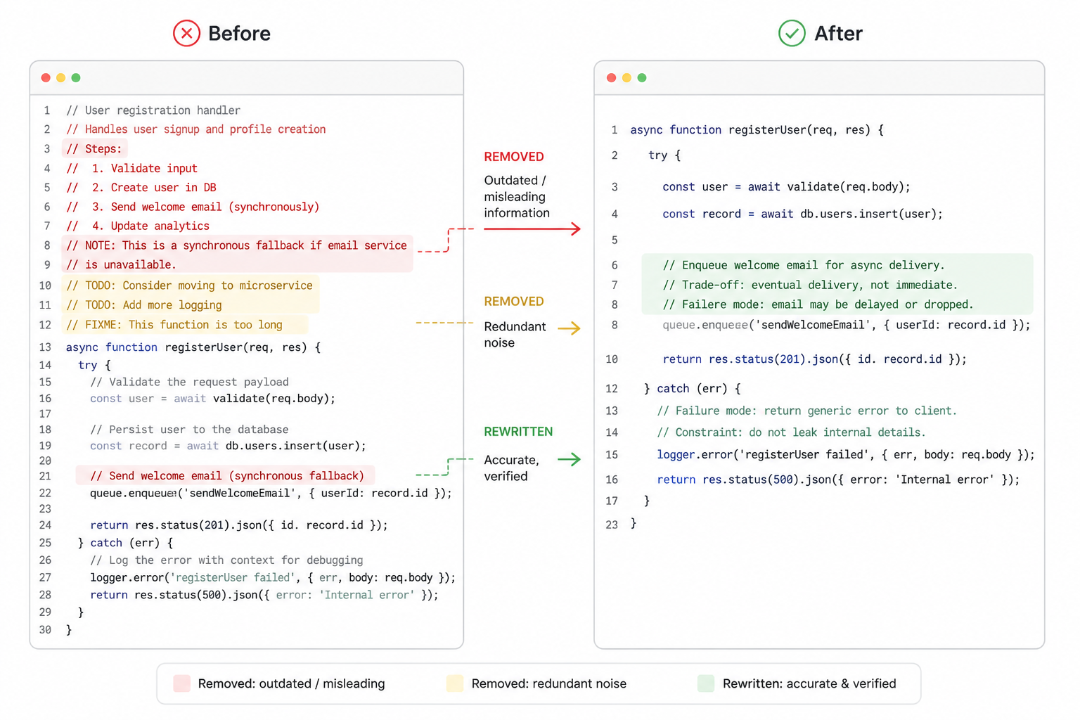 Before-and-after code snippet showing stale comments removed or rewritten to match current async behavior, with misleading comments highlighted in the before version and concise verified comments in the after version.