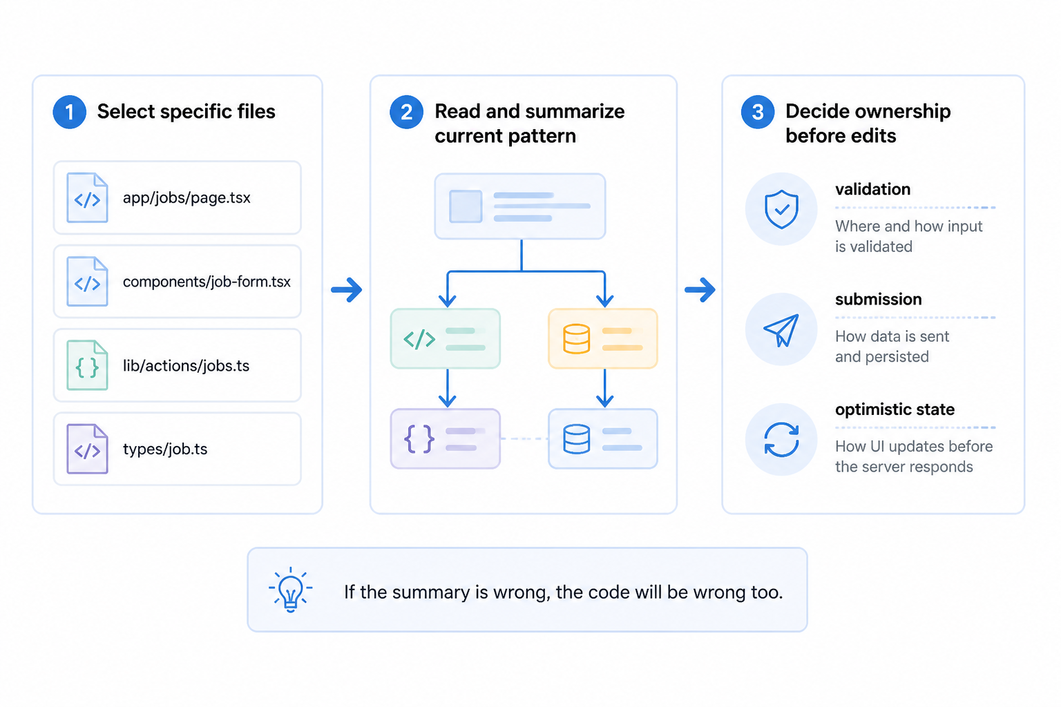 Simple flow showing a prompt that first asks the AI to read a specific list of files, summarize the current pattern, identify ownership of validation, submission, and optimistic state, and only then proceed to edits.