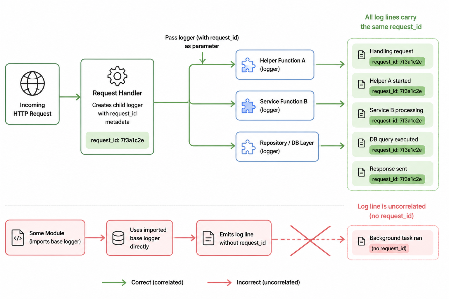 Flow diagram showing a request entering a handler, a child logger created with request ID metadata, and that same request-bound logger passed through helper functions so all logs share the same correlation ID.