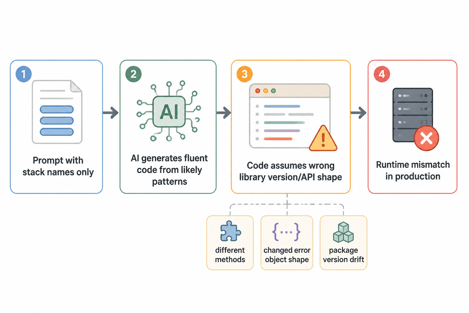 Flow diagram showing how a vague prompt leads to code based on a probable library version, then fails at runtime when the installed version has different APIs or error shapes.