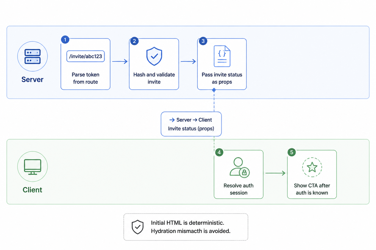 Flow diagram showing the invite page render sequence: server parses route token, hashes and validates invite, passes invite status to the client, then the client resolves auth session and displays the correct CTA only after auth is known to avoid hydration mismatch.