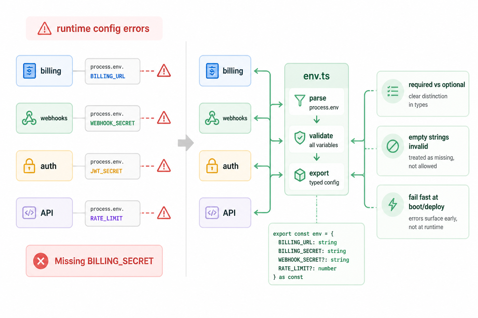Diagram showing scattered environment variable access across app modules replaced by a single validated env module that fails at boot or deploy when required values are missing or empty.