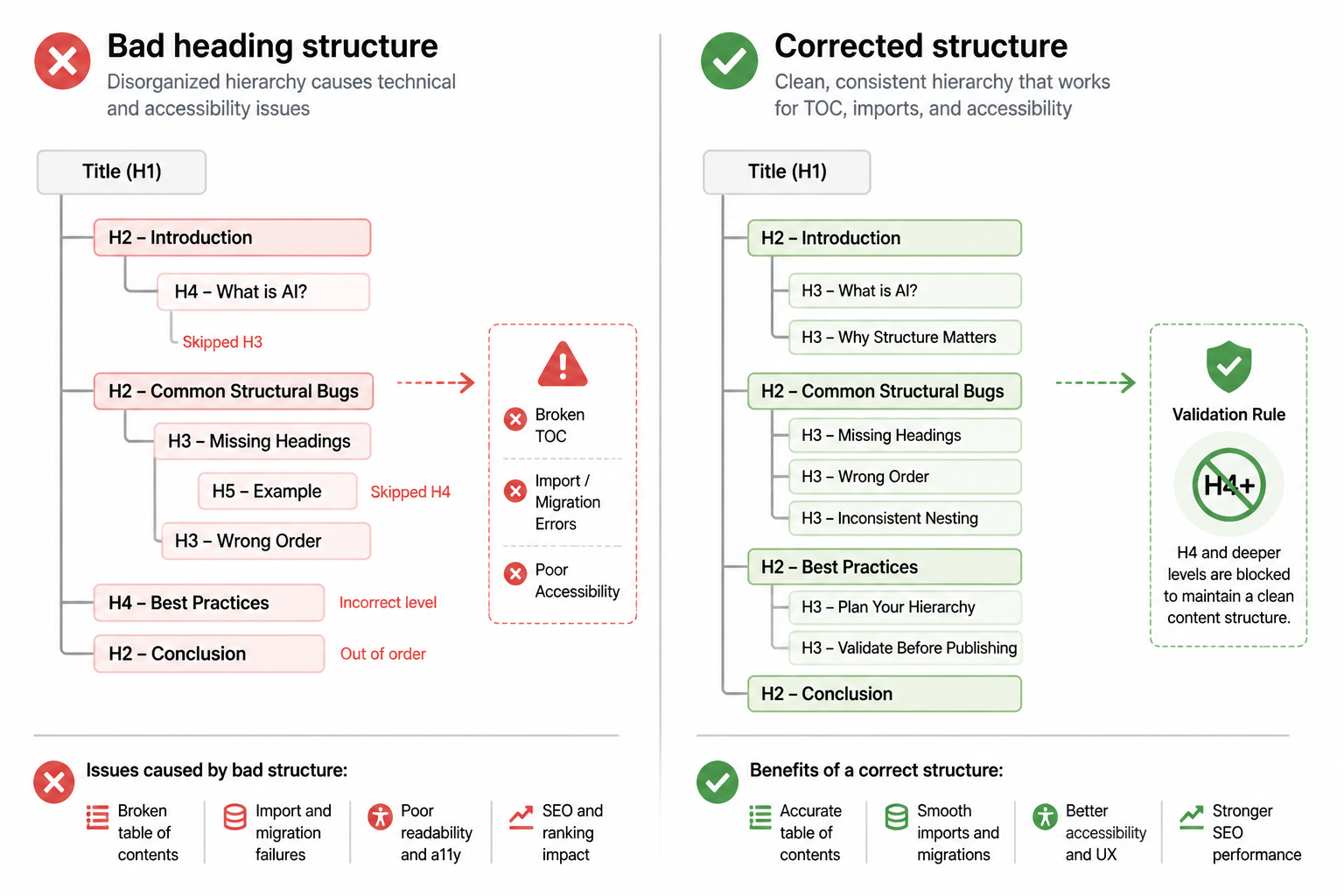 Side-by-side example of incorrect heading hierarchy versus corrected WordPress article structure using only H2 sections and H3 subsections.