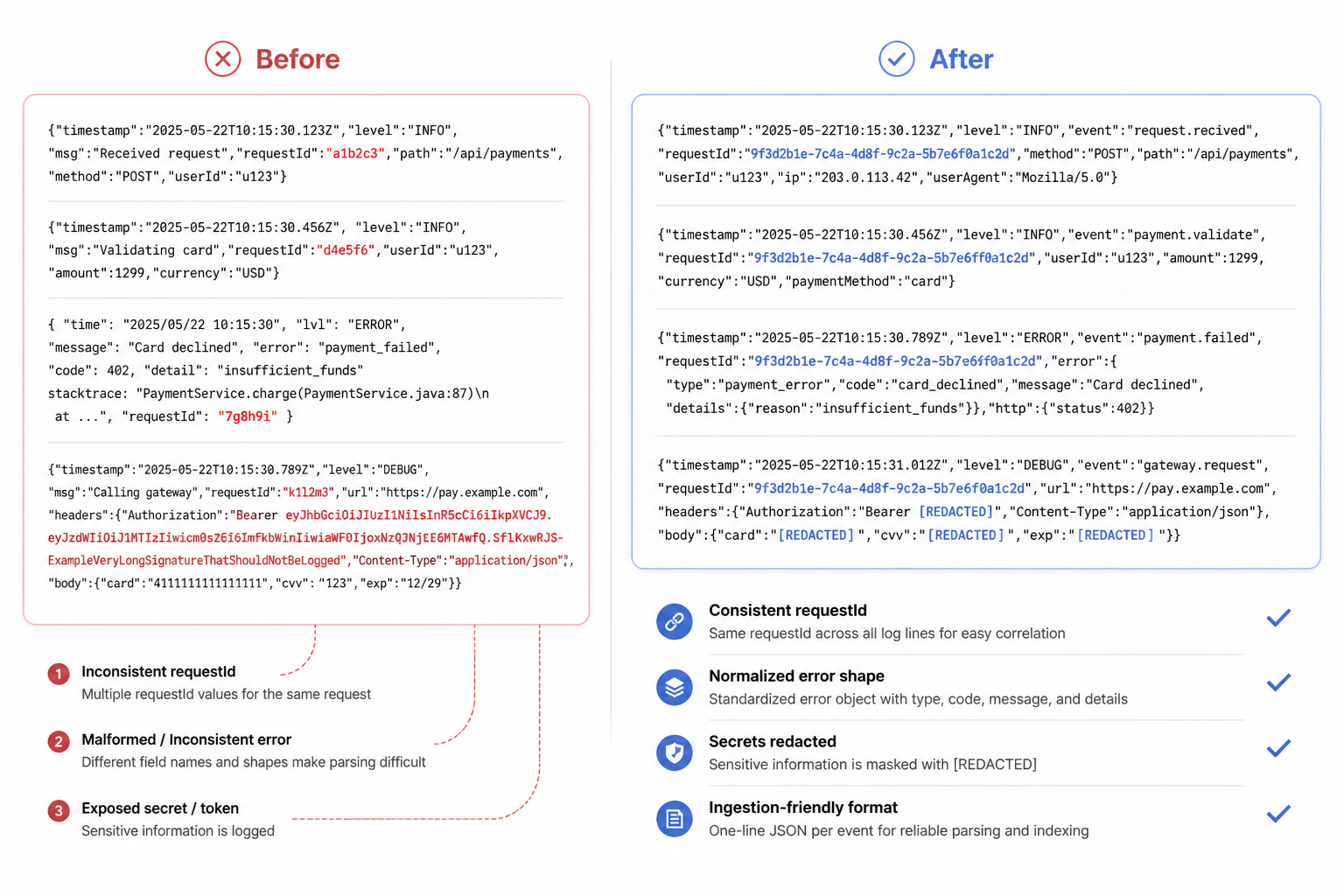 Side-by-side example of log output before and after validation: the 'before' logs show inconsistent requestId values, missing error fields, and an exposed secret-like token; the 'after' logs show one consistent requestId per request, normalized error objects, redacted sensitive values, and valid JSON formatting.