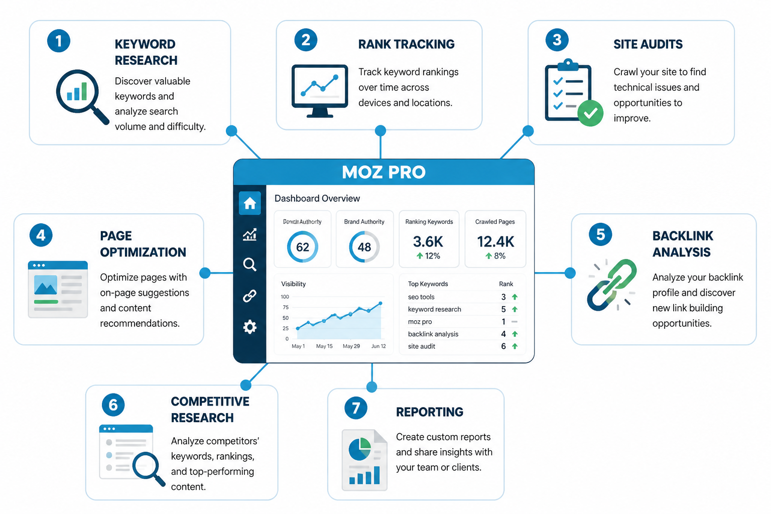 Conceptual overview of the main Moz Pro tools included in one workflow: keyword research, rank tracking, site audits, page optimization, backlink analysis, competitive research, and reporting.