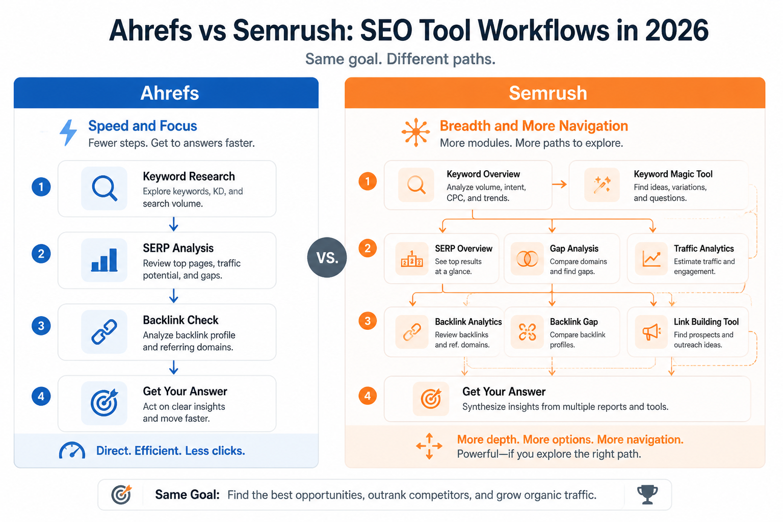 Simple side-by-side workflow comparison showing Ahrefs as a shorter, cleaner path to common SEO tasks and Semrush as a broader but longer navigation path.