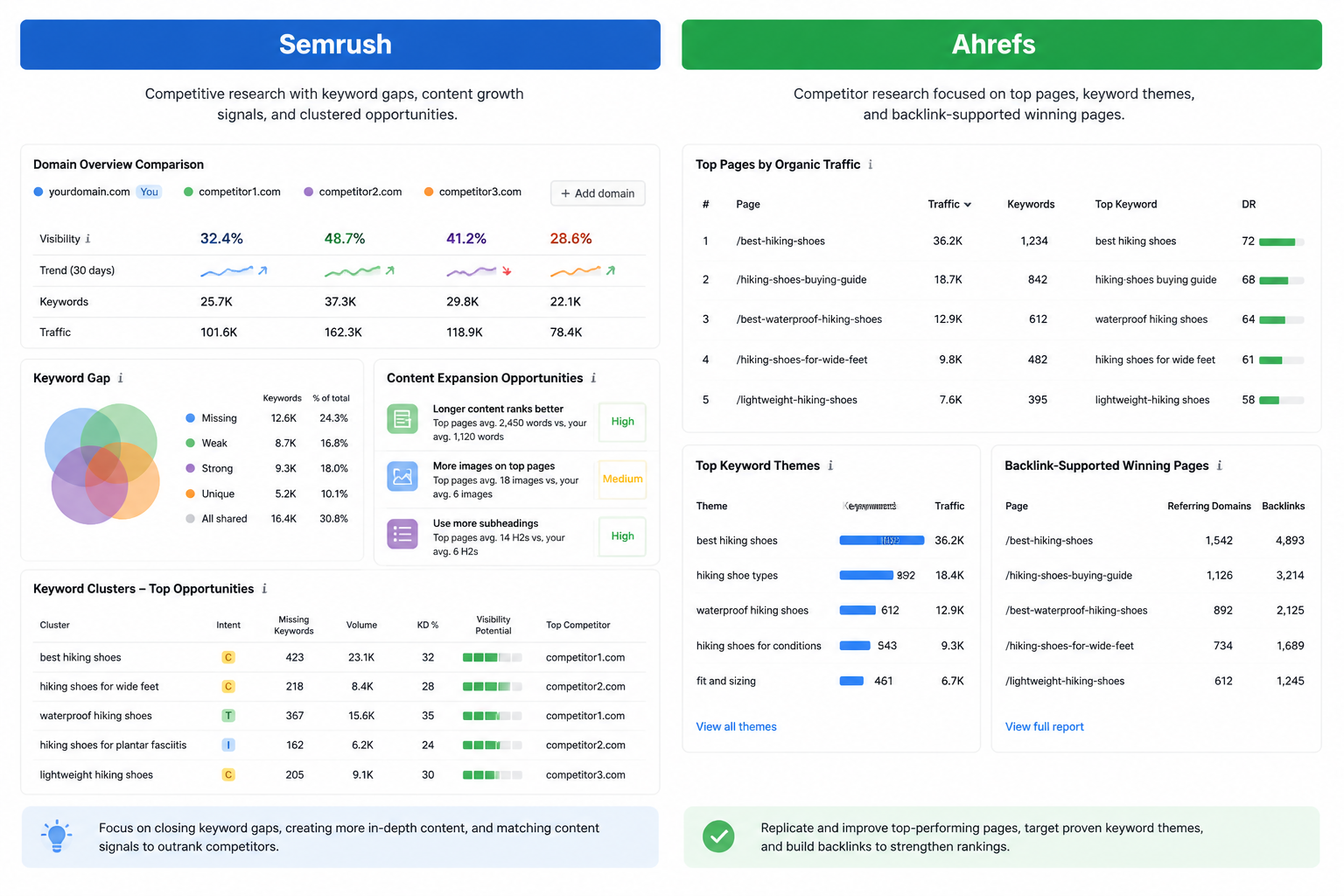 Conceptual side-by-side view of Semrush and Ahrefs competitor research: Semrush showing broader keyword-gap context across multiple domains, Ahrefs showing a simpler list of top pages, keyword themes, and backlink-backed winners.