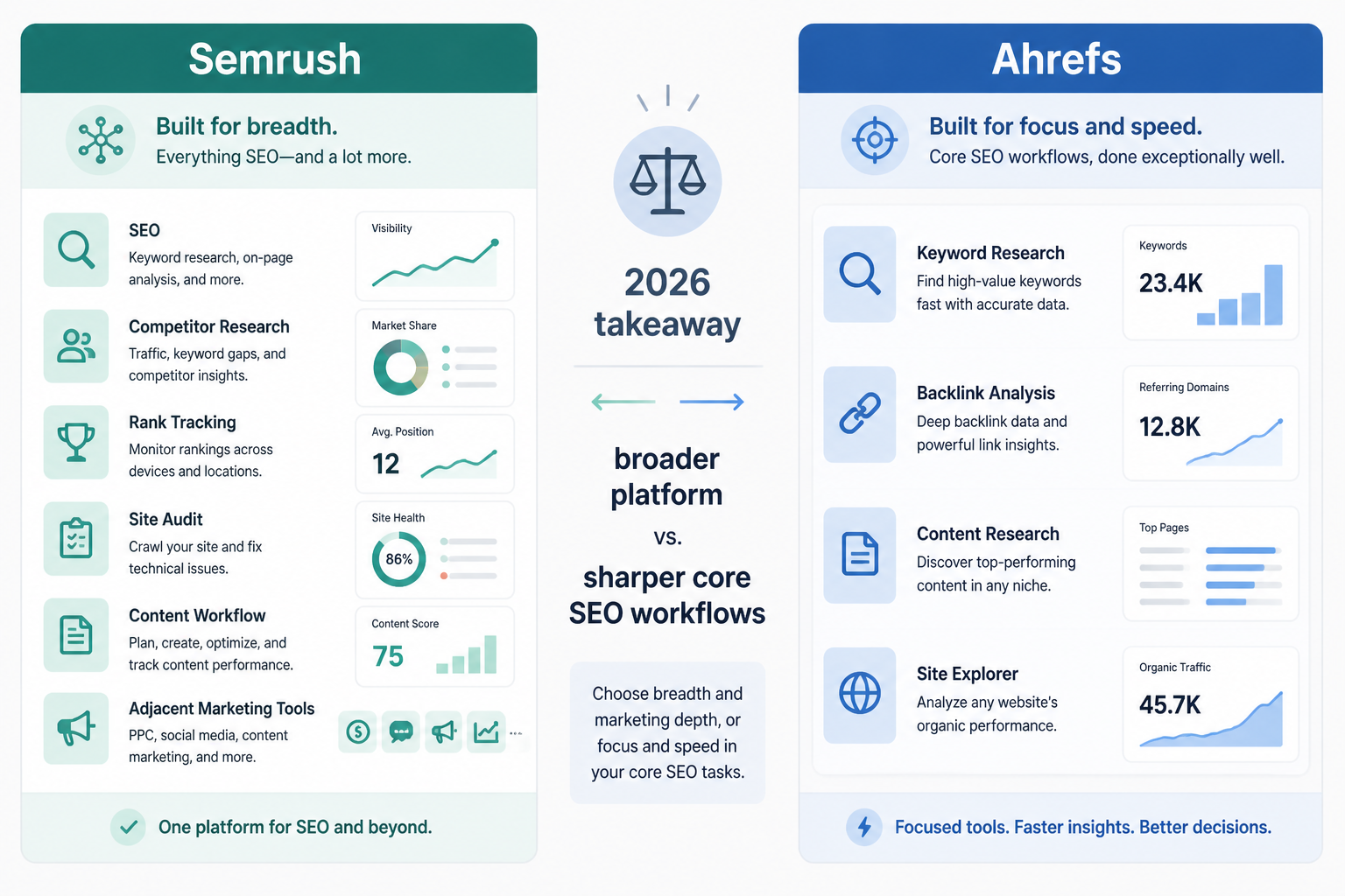Side-by-side overview of Semrush and Ahrefs showing Semrush as a broader all-in-one marketing platform and Ahrefs as a more focused core SEO research tool.