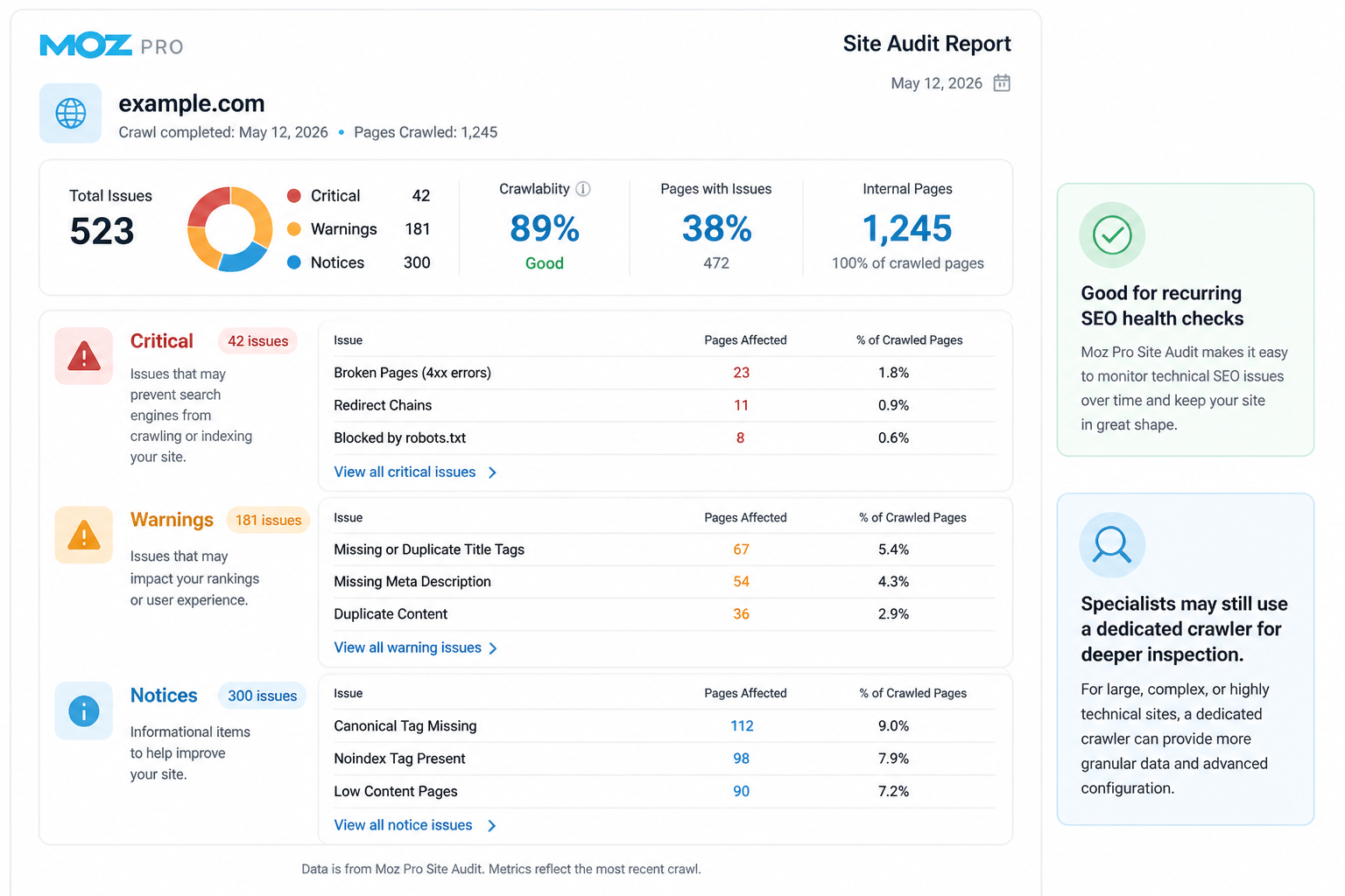 Simple overview of a site audit report grouping common technical SEO issues by severity and showing that Moz Pro works well for recurring health checks but may need a dedicated crawler for deeper audits.